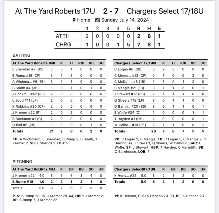 1st game of the day in the semifinal and got behind early but was able to sustain and eventually offense woke up to score 5 in the 5th. <a href="/kendallhenson19/">Kendall Henson</a> goes the distance going 5 IP only giving up 1 ER

<a href="/chrislo30887878/">chris logan</a> 3-3 2 2B 2 R
<a href="/MangisBrody/">Brody Mangis</a> 1-3 2B 3 RBI
<a href="/JackS91890/">Jack Stewart 6</a> 1-2 RBI R