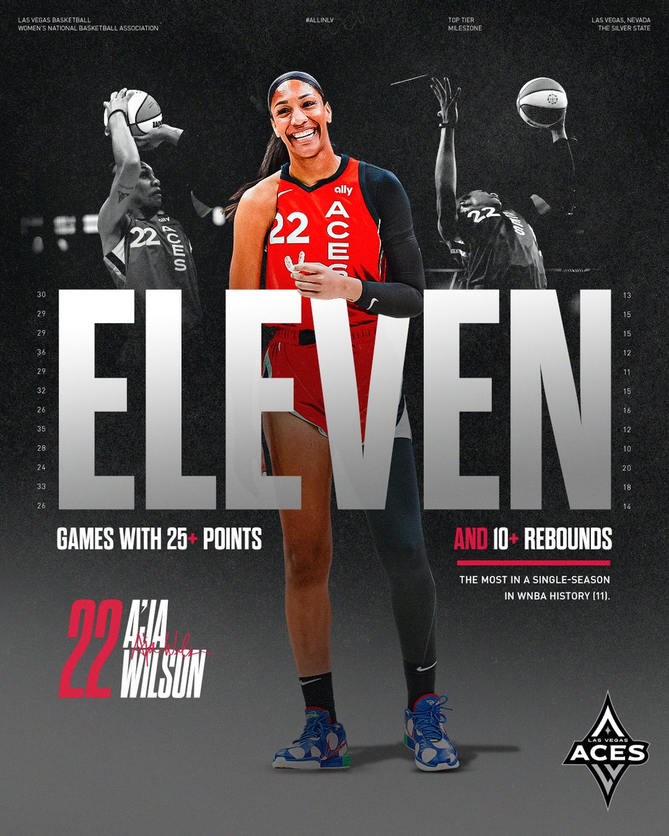 𝗞𝗘𝗘𝗣 𝗢𝗡 𝗖𝗟𝗜𝗠𝗕𝗜𝗡' 🪜

1⃣1⃣ games with 25+ points and 10+ rebounds — the most in a single-season in <a href="/WNBA/">WNBA</a> history! 👏

<a href="/_ajawilson22/">A'ja Wilson</a> // #ALLINLV