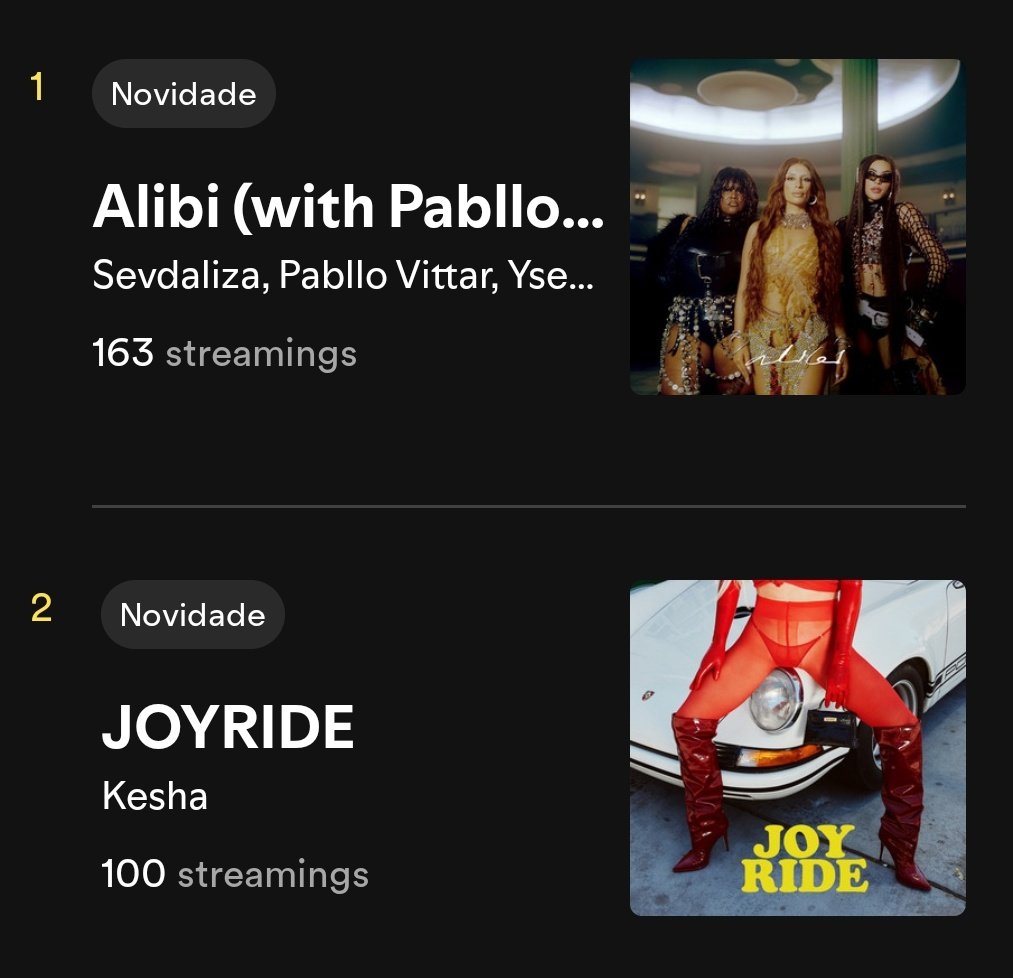 niarelef's tweet photo. Quero mto esse #top1 comtinueeeeeeem #pabllo #pabllovittar #alibi #kesha #joyride #Spotify https://t.co/uMhMOvrRxi