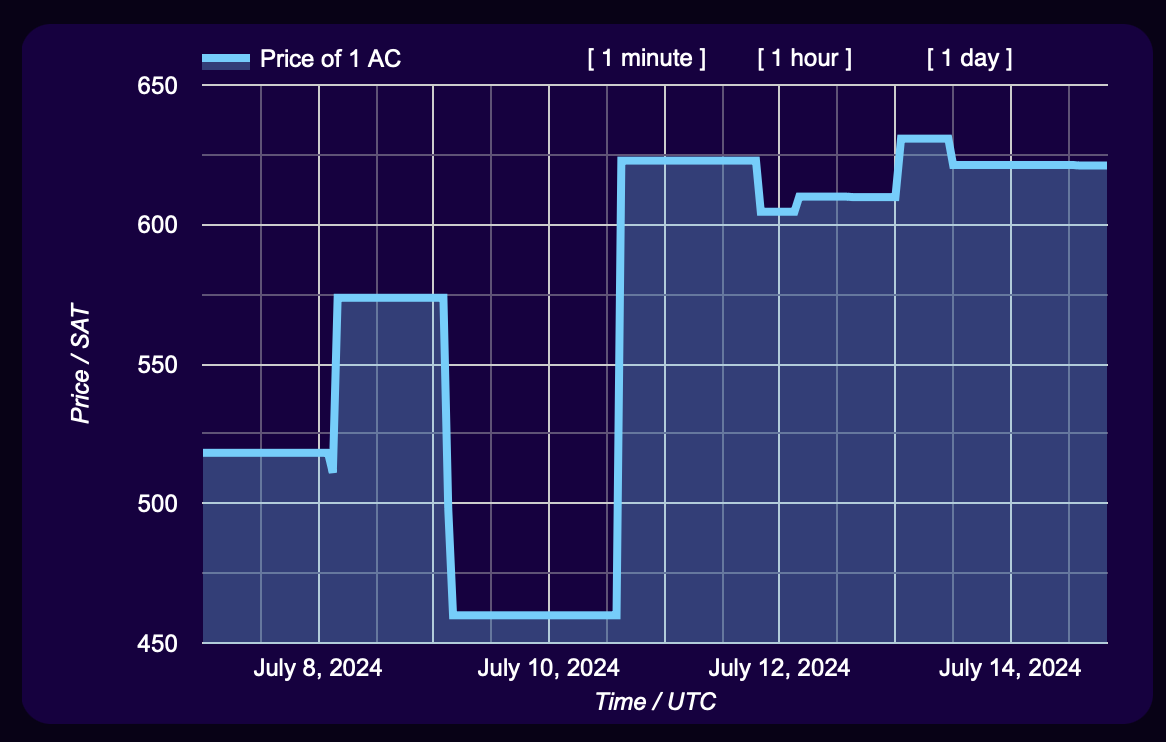 TiramisuWallet's tweet image. Latest #taprootassets #AdamCoin ($AC) news:

🏷️curent value: 621.1453 SATs / $AC 
📈 price change since July 8: + 20%