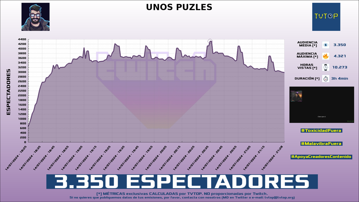 tvtop_es's tweet photo. ¡#AlexElCapo 🗣️🎮 HA EMITIDO en #Twitch! Nuestros datos 🧐 :

▶️ ESPECTADORES 👁️ : 3.350
▶️ MINUTO DE ORO 🔥 : 4.321 [20:35h]
▶️ HORAS VISTAS ⌚️ : 10.273

#LoreleiandtheLaserEyes #EvilAFM https://t.co/ZUgafsBEJ2