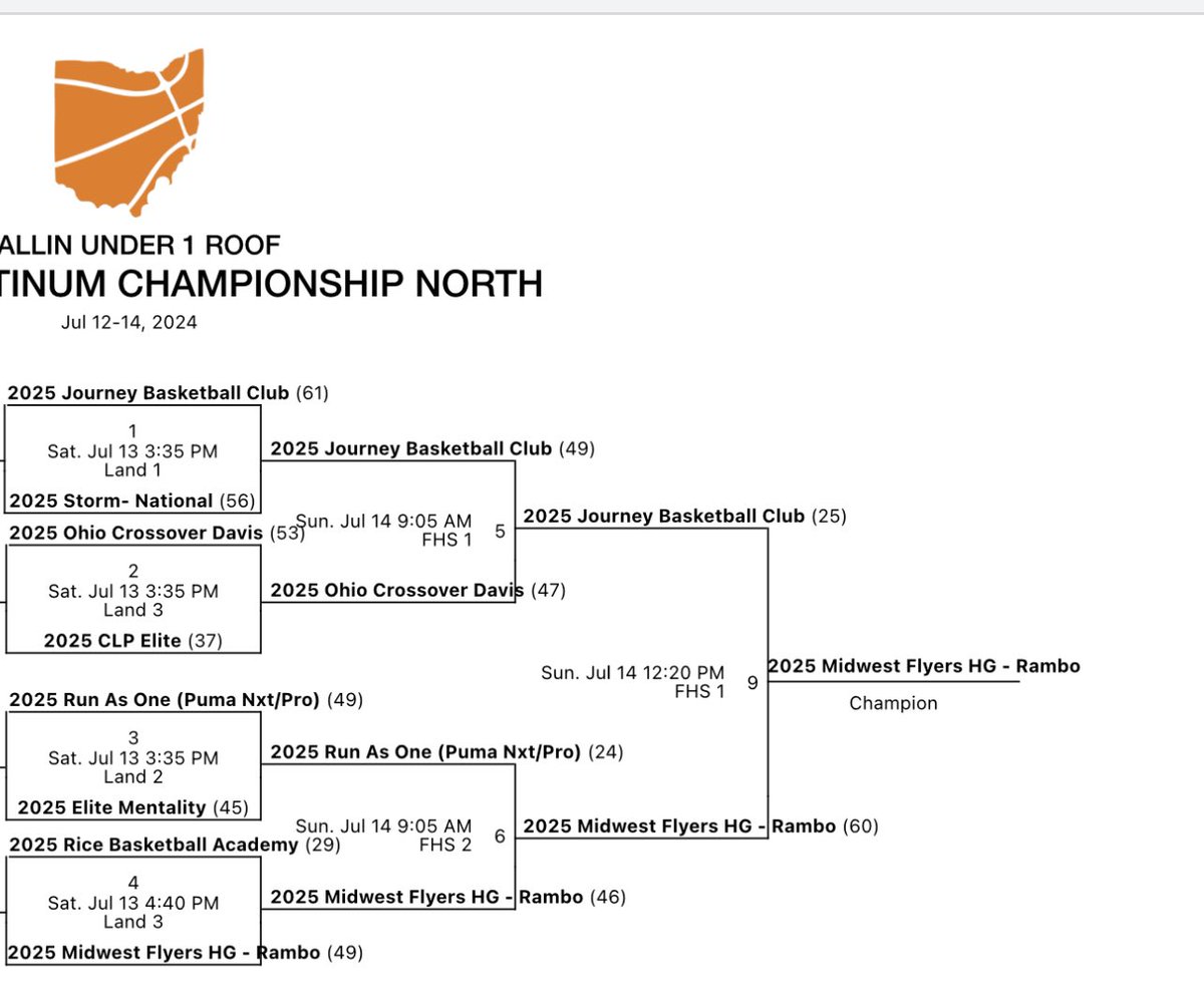 5-0 on the weekend (w/ 4 different leading scorers) at Ballin Under 1 Roof to win the Plat Open Championship.  Season record moves to 29-4. Had to knock some rust off early in pool play, but in bracket played our brand of ball and won each by 20+ and didn’t let anyone reach 30!