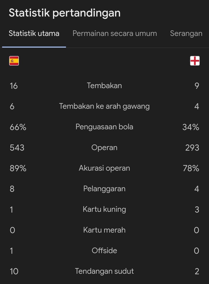Finale #EURO2024 
FT : Spanyol 2-1 Inggris 

⚽ Nico Williams 47'
⚽ Mikel Oyarzabal 86'
-
⚽ Cole Palmer 73'

SPANYOL JUARAAAAAA.. 🇪🇸🏆😭😭

#FeelTheVibes <a href="/toshibatv_id/">Toshiba TV</a>