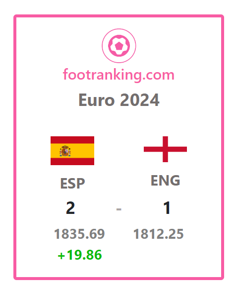 Euro 2024 - Ranking Update

Spain finishes 3rd in the FIFA Rankings,
England at 4th

Live FIFA Rankings at footranking.com

#FIFARanking #EURO2024 #ESPENG
#VamosEspaña