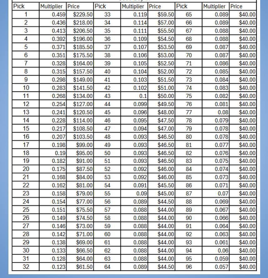 Our UFHL Entry on July 7th was a success! 

- 3 rounds 
- 96 players drafted 

Top 5 picks:
1. Macklin Celebrini - <a href="/ufhlTitans/">Titans</a> 
2. Ivan Demidov- <a href="/KamikazeUFHL/">Kamikaze Hockey Club</a> 
3. Zeev Buium - <a href="/GodfathersHc/">GODFATHERS HC</a> 
4. Artyom Levshunov - Komodo Dragons
5. Konsta Helenius - <a href="/UFHL_Generals/">UFHL CanWest Generals</a> 

Prices 👇