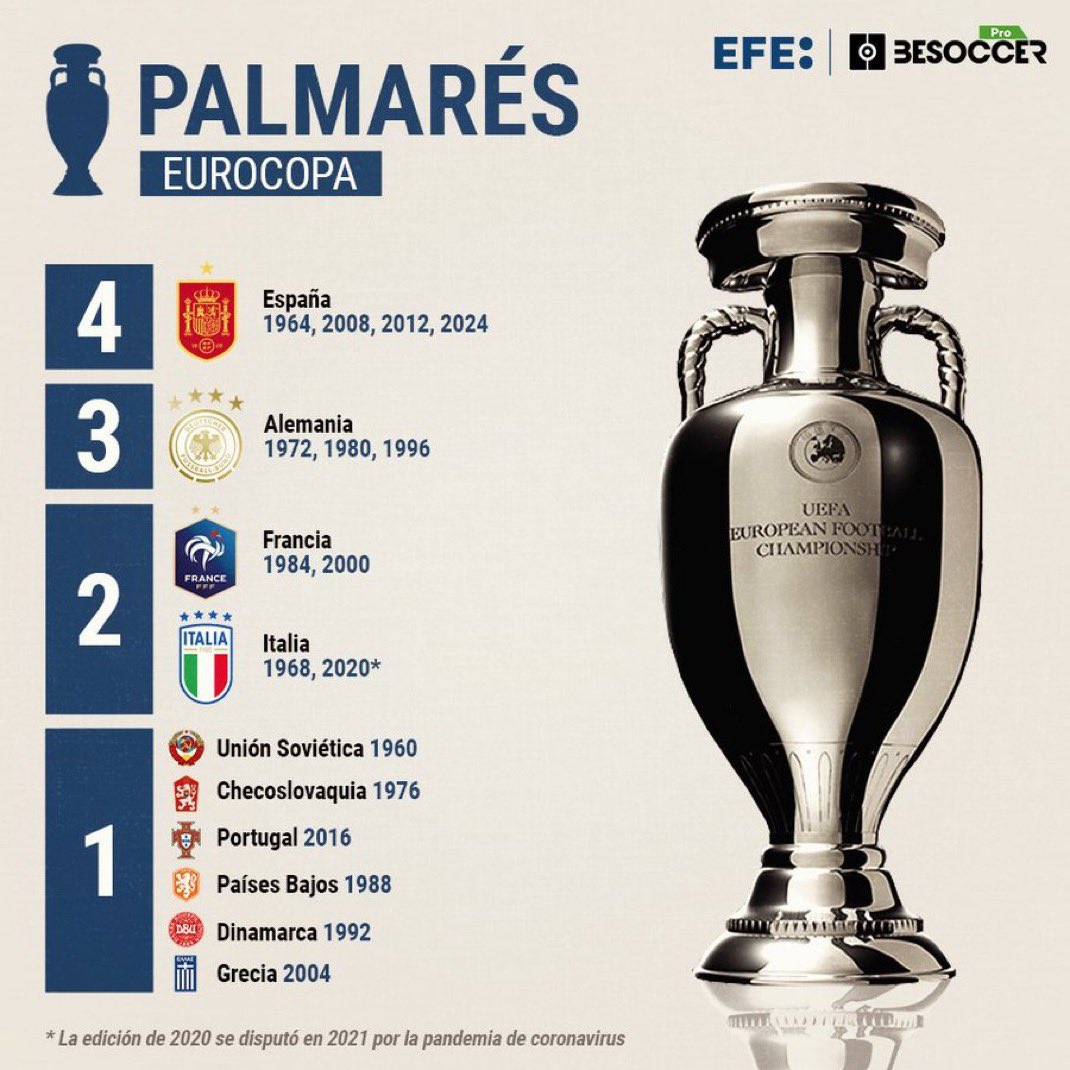 Así queda el palmarés tras la Eurocopa 2024: