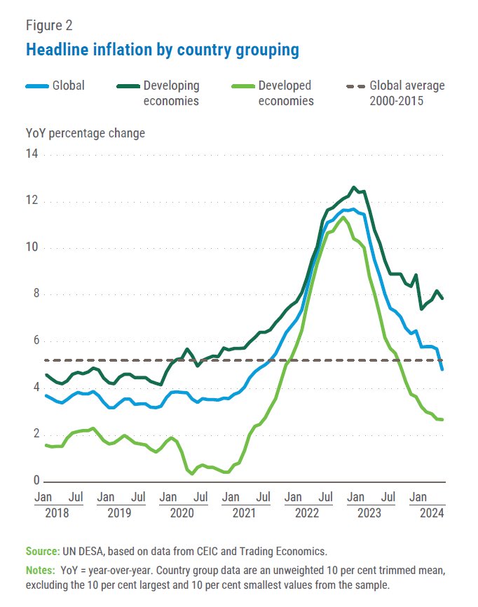 Most of the inflation debate is focused on the U.S. and EU. But while inflation in rich countries is almost back to the 2% target, in developing countries it is still close to 8%.