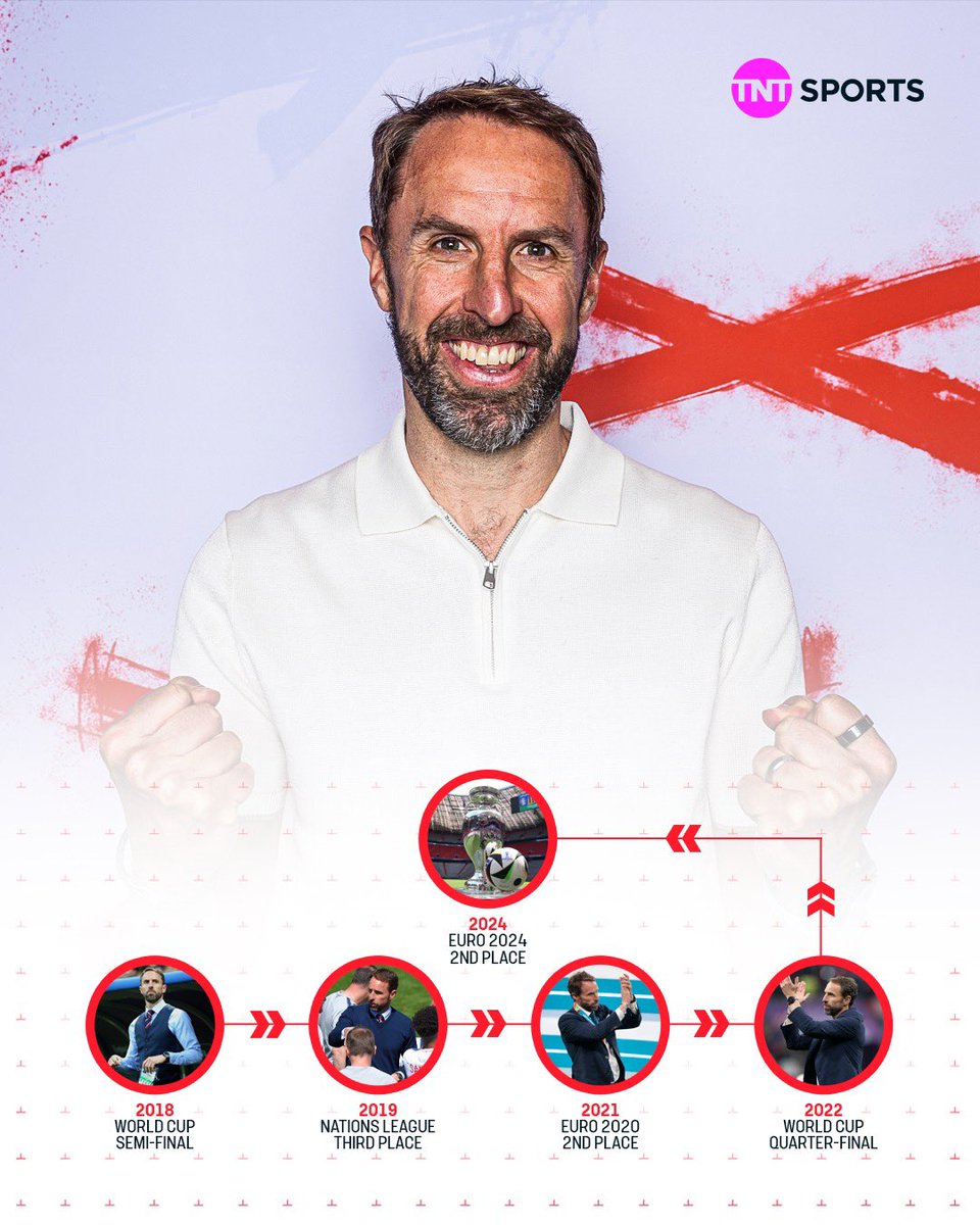 footballontnt's tweet image. Gareth Southgate’s journey as England manager so far 🏴󠁧󠁢󠁥󠁮󠁧󠁿