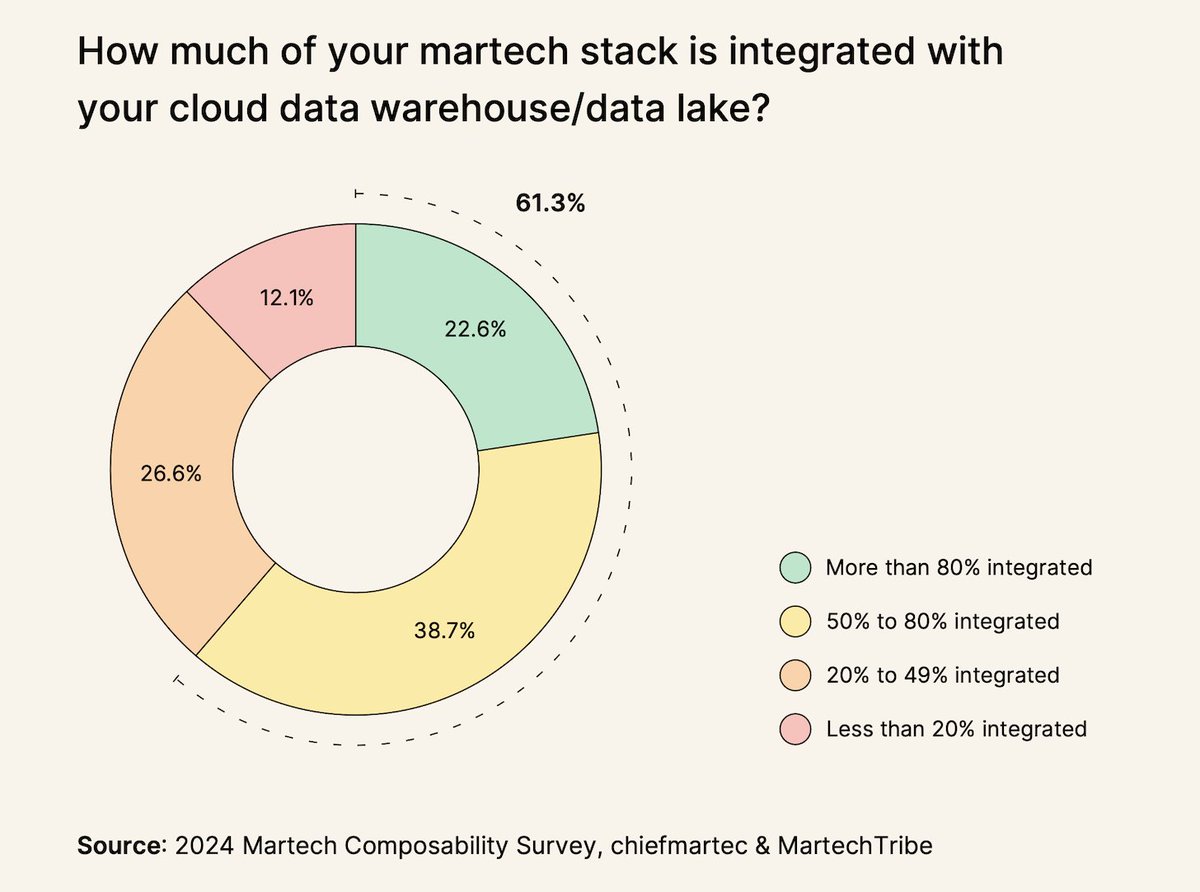 shiner76's tweet photo. The new data layer in martech has taken hold as the foundation upon which marketing AI will be built https://t.co/oohGXiS6qv https://t.co/jfOiRCXlQN