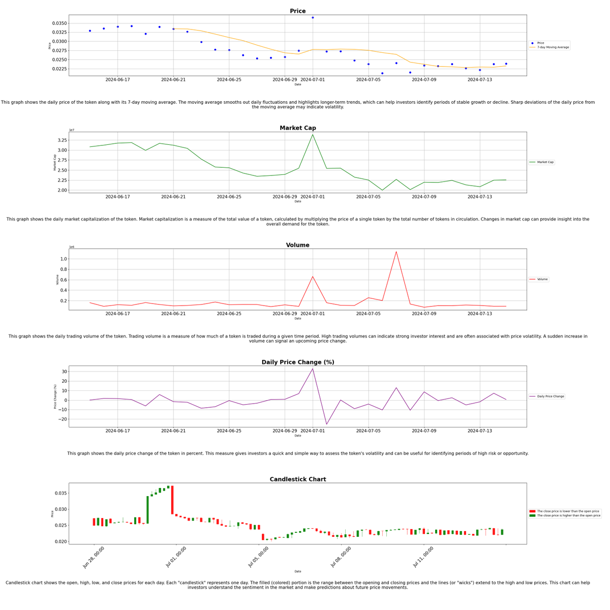 TOPIAstats's tweet image. 🚀 (07-14-2024 21:12) 🚀

📊 Today's @HYTOPIAgg Highlights:

🏷️ Floor Price: 0.7 ETH
📈 Market Cap: 5643.98 ETH
💰 Total Sales (24H): 3
💎 Total Staked: 8308
🌐 Total Listed: 19
🌕 $TOPIA Price: $0.02391233

- $TOPIA Stats Bot 🤖