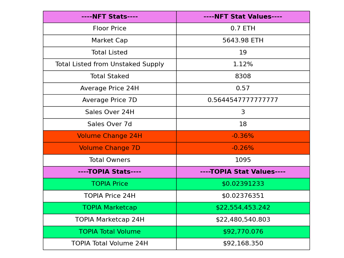 TOPIAstats's tweet image. 🚀 (07-14-2024 21:12) 🚀

📊 Today's @HYTOPIAgg Highlights:

🏷️ Floor Price: 0.7 ETH
📈 Market Cap: 5643.98 ETH
💰 Total Sales (24H): 3
💎 Total Staked: 8308
🌐 Total Listed: 19
🌕 $TOPIA Price: $0.02391233

- $TOPIA Stats Bot 🤖