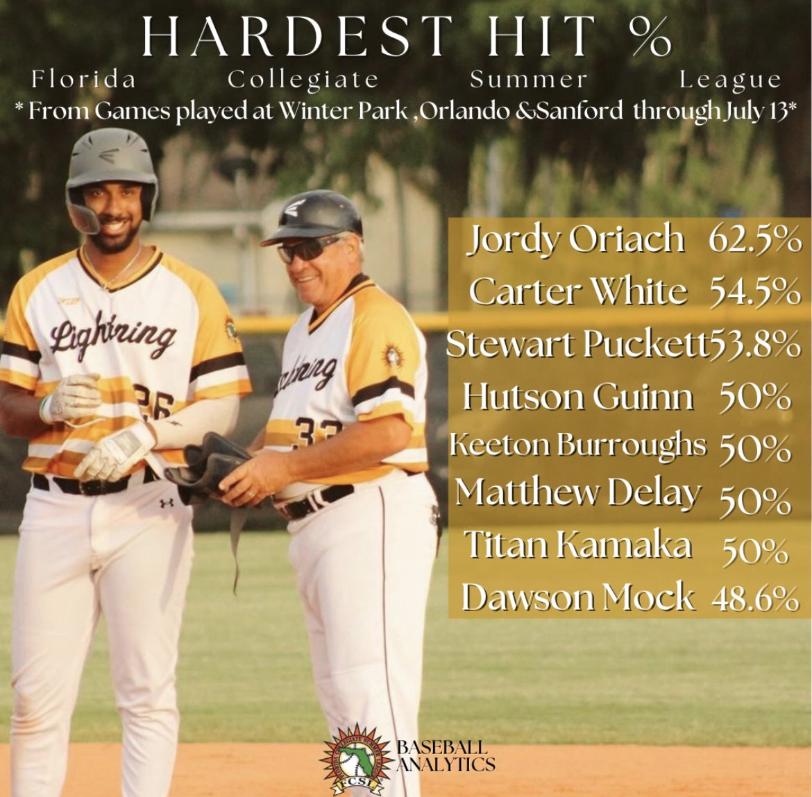 Florida League Analytics tweet media