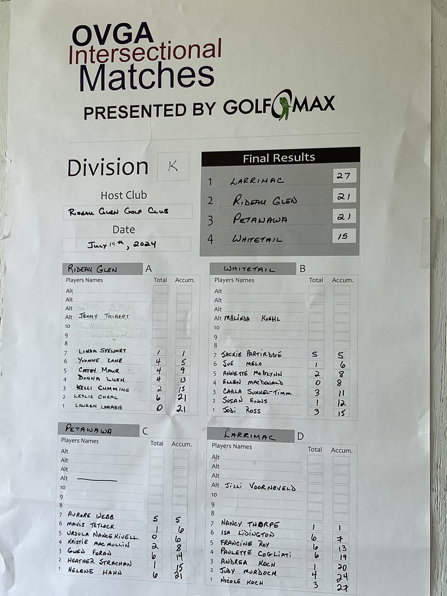 .<a href="/the_ovga/">OVGA</a> <a href="/Flagstick/">Flagstick.com Golf 🇨🇦⛳️</a> Division K - congrats Larrimac!!