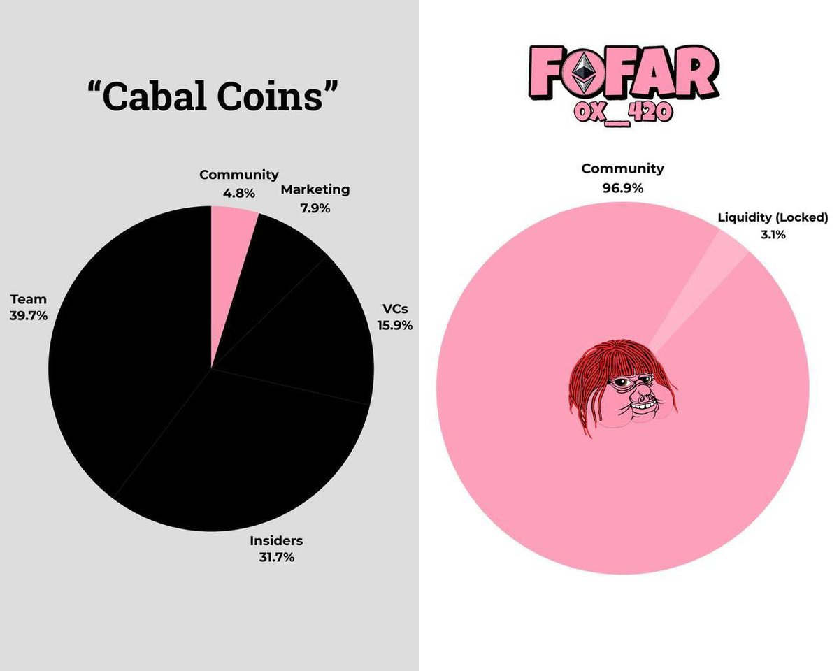 TheGaussianSnek's tweet photo. If they are smart, they will also be sure to pick up some $FOFAR (@Fofar_ERC) since we have a coin with the cleanest fundamentals, best tokenomics, renounced smart contract, amazing team and community, and game-changing developments that we will be announcing soon.

CA: 0xeff49b0f56a97c7fd3b51f0ecd2ce999a7861420

FOFAR (The Last Boy's Club Memecoin) - Should I Buy? (Bears Get Rekt)
https://t.co/X1ukXZicz9