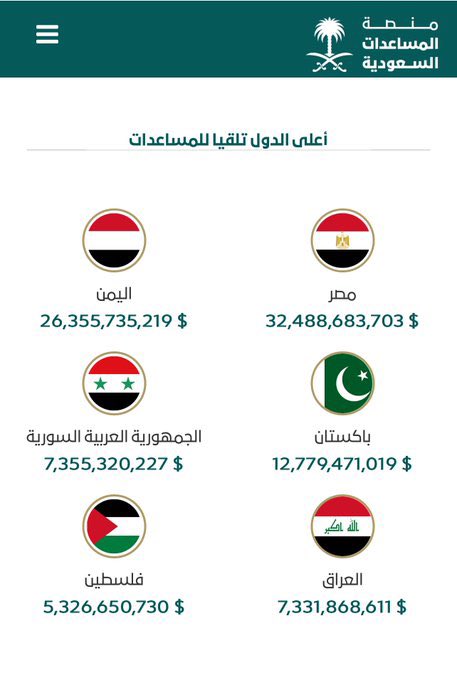 halgawi's tweet photo. اجمالي المساعدات السعودية للدول الشقيقة:
488.80 مليار ريال.

—-
اللهم احفظ هذا البلد قيادة وشعباً 
❤️🇸🇦 https://t.co/FvuQgKPw88