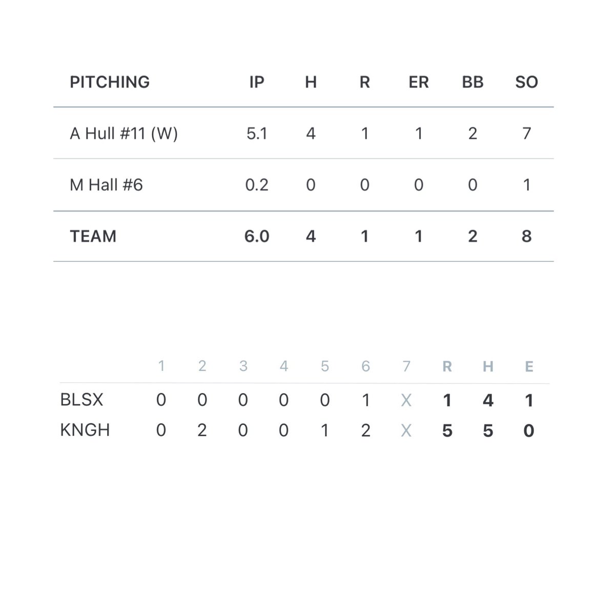 Great team win down at Lakepoint! Felt great on the mound today. 

<a href="/KNIGHTS_BASEBTN/">KNIGHTS BASEBALL</a> 
@PBR_Uncommitted 
@BA_MichaelBrown 
<a href="/BAEagleBaseball/">BA Eagles Baseball</a>