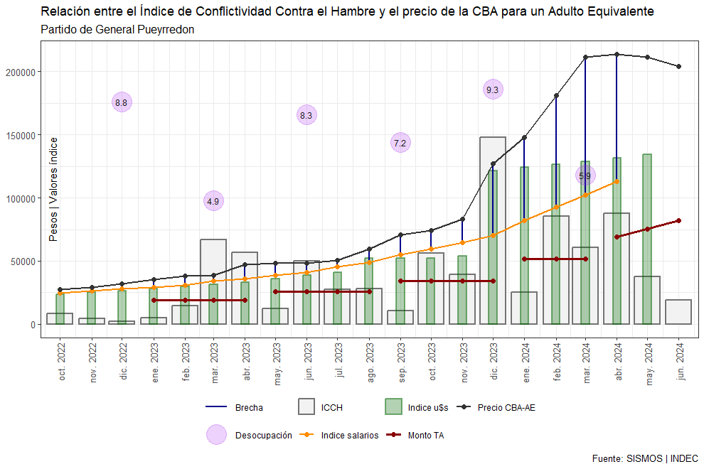 📉🍞 La línea de indigencia y la conflictividad contra el hambre. En diciembre 2023, el precio de la CBA subió un 52% en PGP, mientras que los índices de desempleo y conflcitividad también se incrementaron. 

💳💪 #Protesta #Hambre #PGP #Indigencia

Nota: t.ly/Xo977