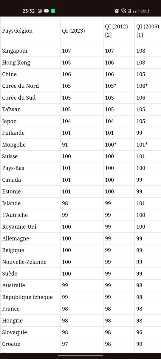 SkinayTV's tweet photo. @3ruka3_ @lIrhCxuMdIqRjP4 @S_Blanchon @userrrcam Petit exemple la moyenne de QI d'un pays a un autre varie et pas qu'impeu , Ont peux par exemple voir la chine a 106 de moyenne et linde a 77 . La différence est marquante . Après quand ont parle de "race" ça depend de quoi ont veux parler , le termes est bien critiquable lui . https://t.co/694bahL52i