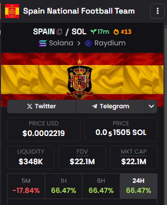 SPAINTEAM2024's tweet photo. $SPAIN is trending on DexScreener! 🚀 Join the excitement and see why everyone is talking about the Spain National Football Team token on Solana! ⚽️🌟
🇪🇸 Spanish Dexscreener: https://t.co/oeoI1wxJ1h
🇪🇸 Ca: CauA2qthgdzqfBU6cZwDFSXRc8eEXq94w2gEWvatpJYr https://t.co/A2B189njby
