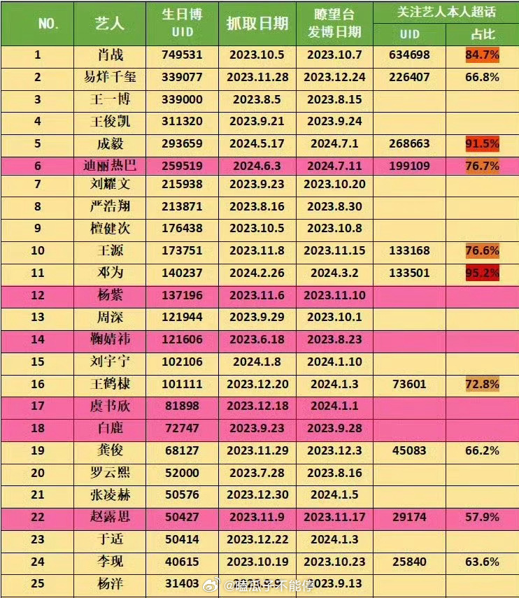 bidencoolzobiya's tweet photo. 11-7-2024
Statistics of active fans of all-stars in the domestic entertainment industry:
Follow the artist’s personal super words
1Xiao Zhan 
2Jackson Yee
3Wang Yibo
4Karry Wang
5Cheng Yi
6 #Dilraba 👑
7 Yaowen Liu
8 Yan Haoxiang
9 Tan Jianci
10 Roy Wang https://t.co/NXECX6SwKk