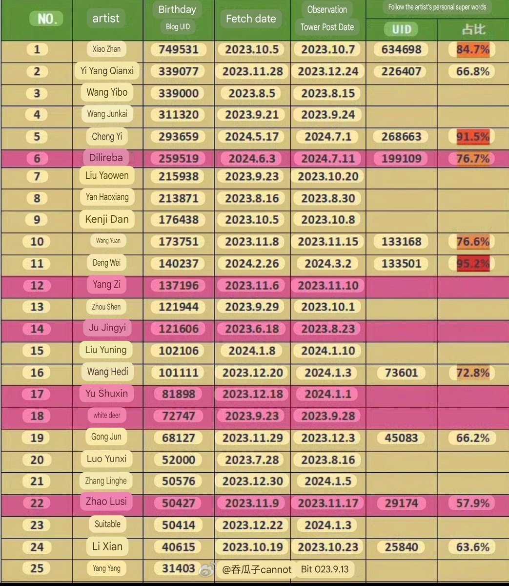 bidencoolzobiya's tweet photo. 11-7-2024
Statistics of active fans of all-stars in the domestic entertainment industry:
Follow the artist’s personal super words
1Xiao Zhan 
2Jackson Yee
3Wang Yibo
4Karry Wang
5Cheng Yi
6 #Dilraba 👑
7 Yaowen Liu
8 Yan Haoxiang
9 Tan Jianci
10 Roy Wang https://t.co/NXECX6SwKk