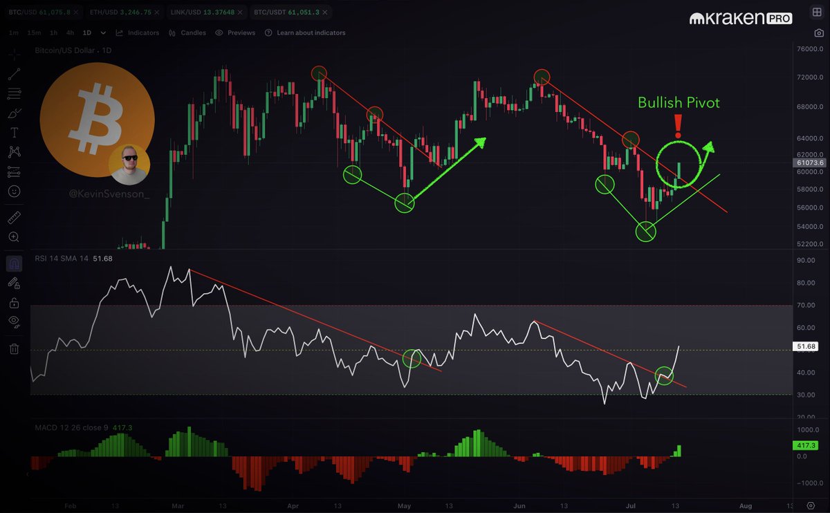 KevinSvenson_'s tweet photo. #BITCOIN | $61,000+ 

📈 Bullish Pivot -> Happening Now!

$BTC #BTC 🔗https://t.co/S77ui0W81q