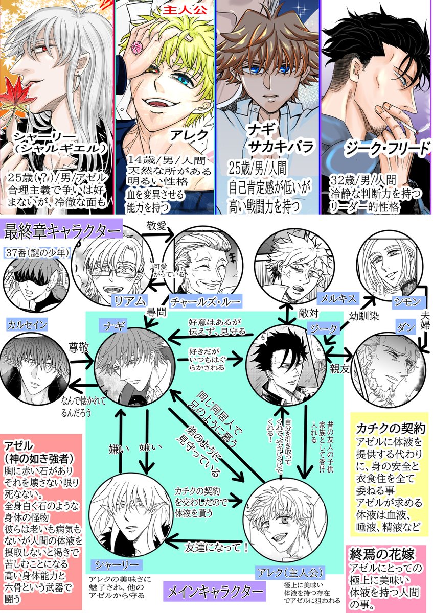終焉の花嫁という自創作のキャラ四人で海に行った番外編漫画です
1/2 