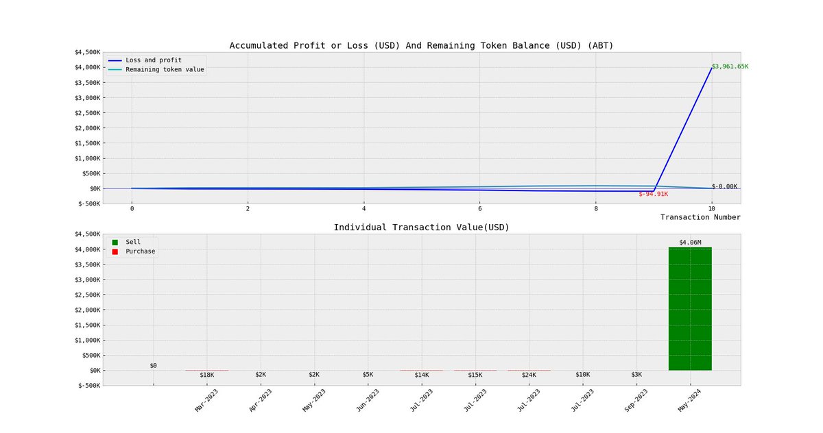 1/3 🚀 Massive Profits Unveiled!
This wallet achieved an astounding profit of $3,961.65 through expertly timed transactions with #ABT. Such remarkable returns highlight the wallet's strategic excellence and market acumen. 📈