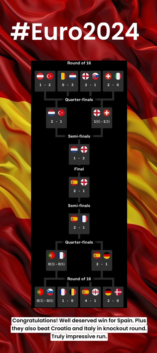 Omicrux's tweet photo. #ENGSPA #EURO2024 #Spain Spain took out several great teams and deserved the win! Congrats. https://t.co/HkgJ37kveL