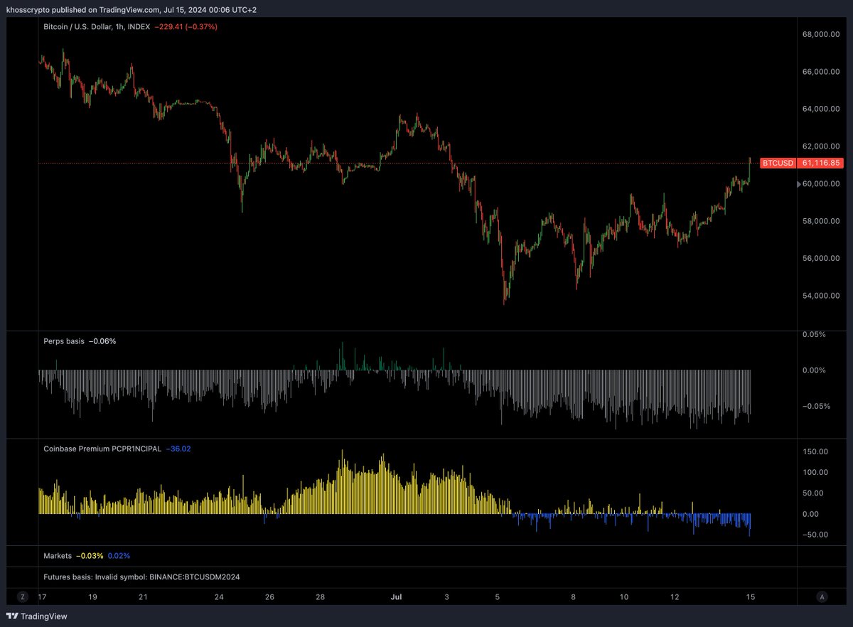 Sehr starke Marktreaktion vom #Bitcoin bisher, wenn wir Montag auch dieses  Level halten können gehts noch deutlich höher. Erster signifikanter  Widerstand bei $63k-$64k - come on BTC you old dog! You can