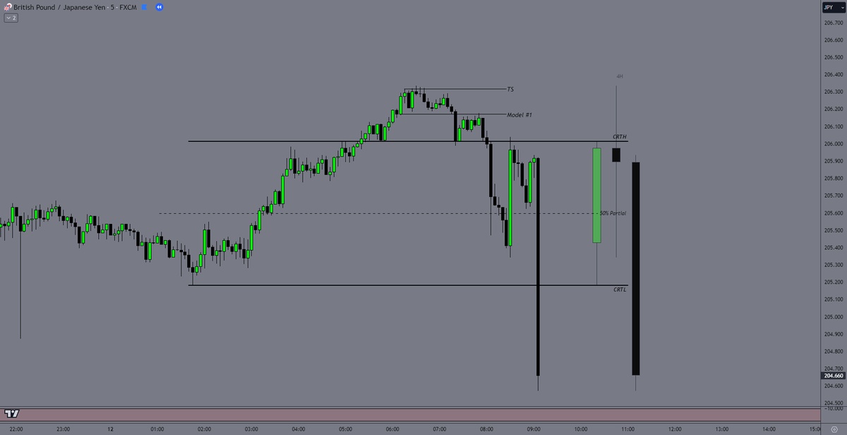 3 Candles are ALL you need.💎

~ H4 CRT formed at 1am
~ Turtle Soup CRTH into FVG at 6am
~ Model #1 Entry🐢

$GBPJPY +5.52RR.

<a href="/Romeotpt/">Raid</a>