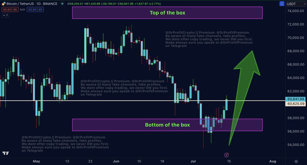 #Bitcoin white line is key,  resistance which will turn to support very soon. Since 54k I tell you bottom is in

I am confident we will close above it, if not today, then in the coming days. No new lows are expected. We will close above and continue towards 66-67k next
