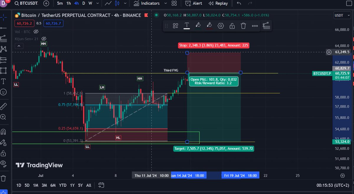I got stopped on FVG  entry but my bias remains that we are still going to see $BTC $52, 500 - $46,800 before any pump. 

New entry: 60795.3 
SL: 63178.0
$BTC