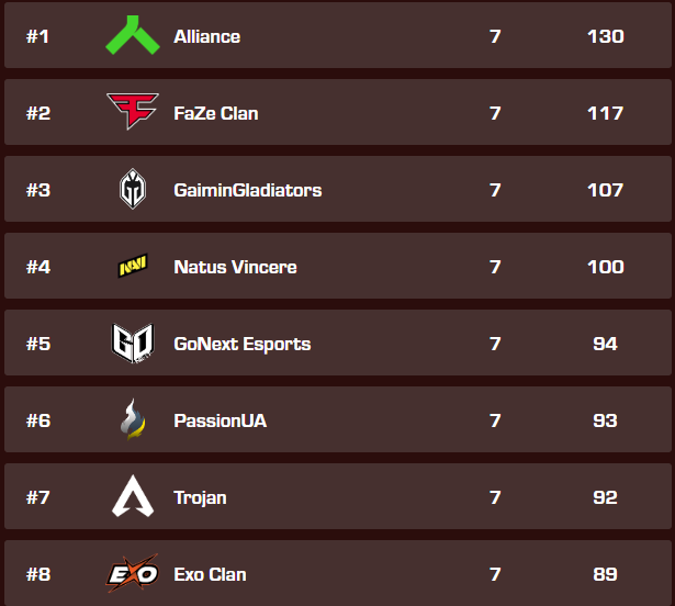 matafe_'s tweet photo. Finished the season in 4th place and qualified for LAN with @natusvincere 🤪

Very happy of the teams improvement. We are gonna make our statement at EWC and Germany 😈
#navination https://t.co/RVgWCEIdi4