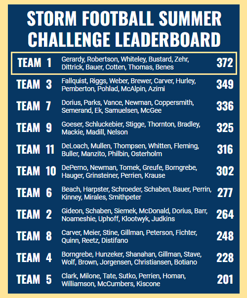 ElkhornSouthFB's tweet photo. Week 5⃣ is in the books &amp; Team 1 sits atop of the summer leaderboard!  Great job @brodygerardy, @Seth_whiteley21, K. Robertson, @sambustard08, @natezehr21, @WillDittrick, @john_bauer4, @JohnnyCotten1, @thomas_mcc75351, &amp; T. Benes!!

#RollStorm 🏈🌩️ https://t.co/xkjQuUDhOz