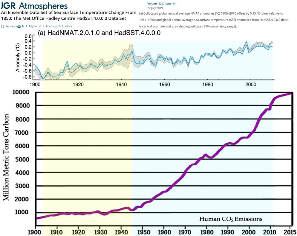SimonMaxfield8's tweet photo. @Mann2Cee @ChrisMartzWX SSTs warmed 2x MORE and 4x FASTER from 1905-1945 than from 1945-2015 when human emissions were only ~1 GtC/yr. 

After emissions grew dramatically (to ~9 GtC/yr), SSTs COOLED (1945-'75) &amp; warmed more slowly.

Physics obviously doesn't care about your beliefs. 🙄

#ThingIs https://t.co/eZ5BQyBm6D