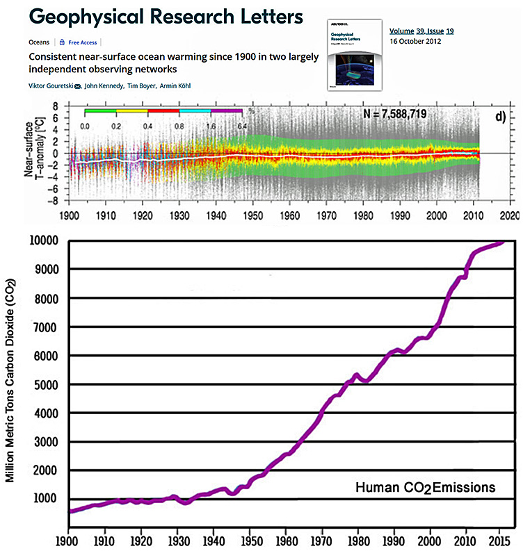 SimonMaxfield8's tweet photo. @Mann2Cee @ChrisMartzWX SSTs warmed 2x MORE and 4x FASTER from 1905-1945 than from 1945-2015 when human emissions were only ~1 GtC/yr. 

After emissions grew dramatically (to ~9 GtC/yr), SSTs COOLED (1945-'75) &amp; warmed more slowly.

Physics obviously doesn't care about your beliefs. 🙄

#ThingIs https://t.co/eZ5BQyBm6D