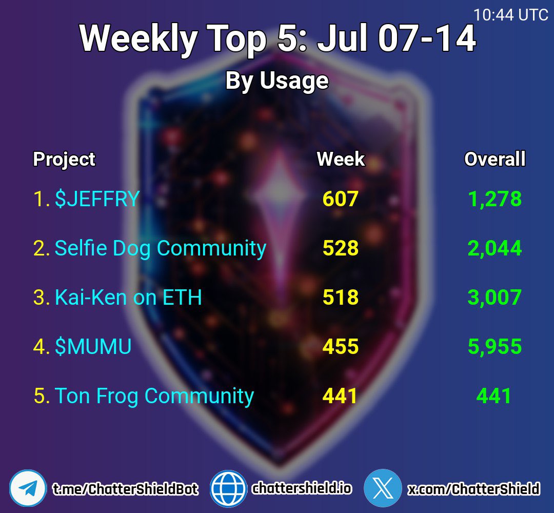 ChatterShield's tweet photo. Another week, another leaderboard.

Top performers of the last 7 days. 
(DM to claim your discount premium services)
🎊🎊🎊🎊Congratulations🎊🎊🎊🎊

🥇@jeffryonx $JEFFRY
🥈@SelfieDog_SOL $SELFIE
🥉@kaikeneth $KAI
🏅 @mumu_bull $MUMU
🎖️ @TonfrogPPP $TFROG

It’s always fun to see who will be rocking the leaderboard. 
This week we again see some familiar faces joined by 2 new ones! 

💕We thank you for using chatter shield day in and day out and making us one of the most popular TG bots🤖