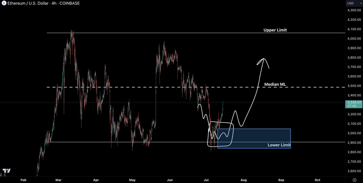 CastilloTrading's tweet image. Stick to your plan and ignore the rest.

$ETH Lower Limit bids playing out really well currently. Partial profits have been locked in along the way and booking more now.

#Ethereum