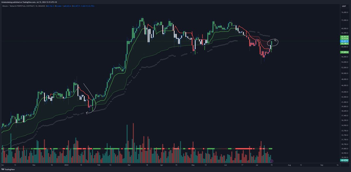 Also per system this could be a major turning point as we battle an inflection point in trend

We flip this zone and auction higher then this naturally gravitates northward

If this is another failed break out attempt then trend resumption

It won't catch the bottom, but it will