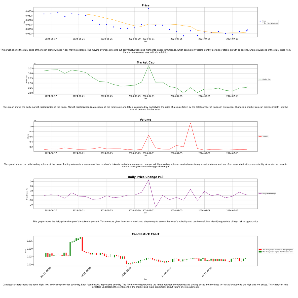 TOPIAstats's tweet image. 🚀 (07-15-2024 03:17) 🚀

📊 Today's @HYTOPIAgg Highlights:

🏷️ Floor Price: 0.7 ETH
📈 Market Cap: 5681.89 ETH
💰 Total Sales (24H): 3
💎 Total Staked: 8310
🌐 Total Listed: 18
🌕 $TOPIA Price: $0.02455254

- $TOPIA Stats Bot 🤖