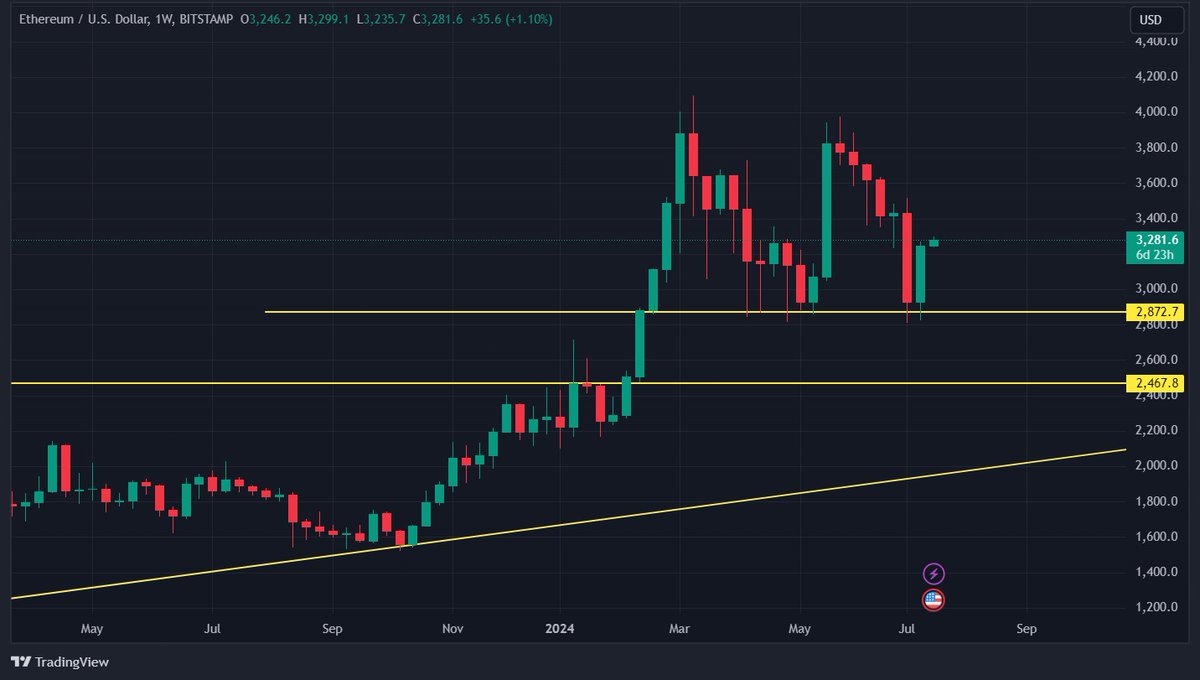 TGKThunders's tweet photo. Great weekly opening for #BTC and #ETH.

Both are back in fractals.

Maybe it's time for $ETH to outperform $BTC https://t.co/pynDo2T1Yk
