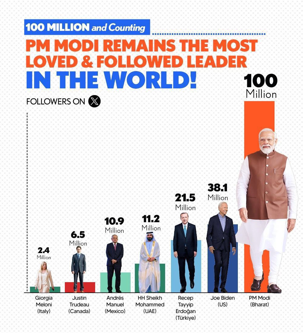 NaMoInTamil_'s tweet photo. Twitter(@X) ல் 100 Million!
இந்த துடிப்பான ஊடகத்தில் இருப்பதில் மகிழ்ச்சி, விவாதம், கலந்துரையாடல, நுண்ணறிவு, மக்களின் ஆசிகள், ஆக்கபூர்வமான விமர்சனங்கள் மற்றும் பலவற்றைப் போற்றுகிறேன்.
எதிர்காலத்திலும் சமமான ஈடுபாடு கூடிய நேரத்தை எதிர்நோக்குகிறேன்.
#100M #Modi100 #Spagna #Scroll https://t.co/i6yEe5JHKb