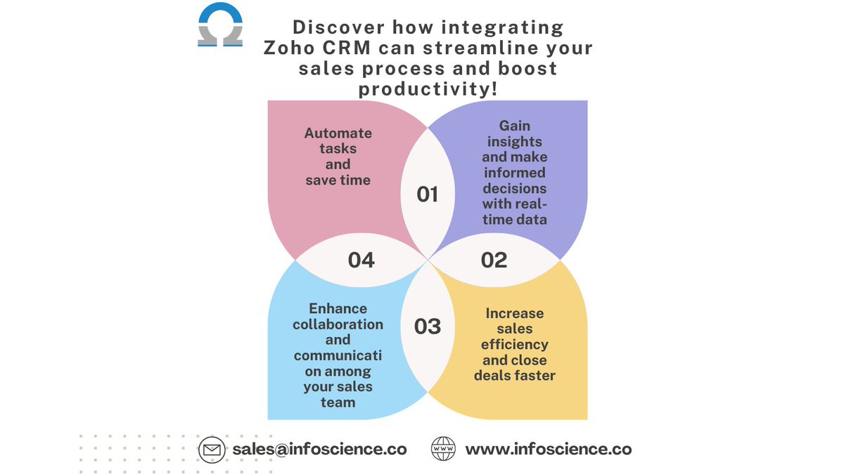 InfoScienceLabs's tweet photo. "Unlock the power of seamless sales processes and heightened productivity with Zoho CRM integration! Say goodbye to manual tasks and hello to automated workflows that optimize your sales pipeline. #infoscience #softwaredevelopmentcompany #USA #ZohoCRM #CRMIntegration https://t.co/ryGQdbbO6W