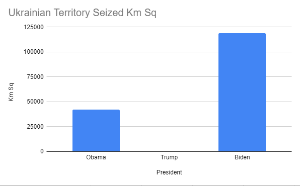 PuffyBeard's tweet photo. @TheOmniLiberal Ukrainians were far better off under Trump's international leadership by any objective measure. https://t.co/J6VDY4WZll