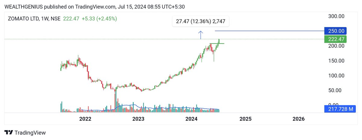 WealthGenius_'s tweet photo. Zomato Ltd
NSE: ZOMATO
Support - 210/200
👉🏼Company is almost debt free.
👉🏼Company is expected to give good quarter
#BreakoutStock
#BREAKOUT

Keep on radar 👀
NOT A BUY/SELL RECOMMENDATION
DO YOUR OWN RESEARCH BEFORE INVESTING/TRADING
(for educational purpose only)
#WealthGenius https://t.co/HWclLmM4RM