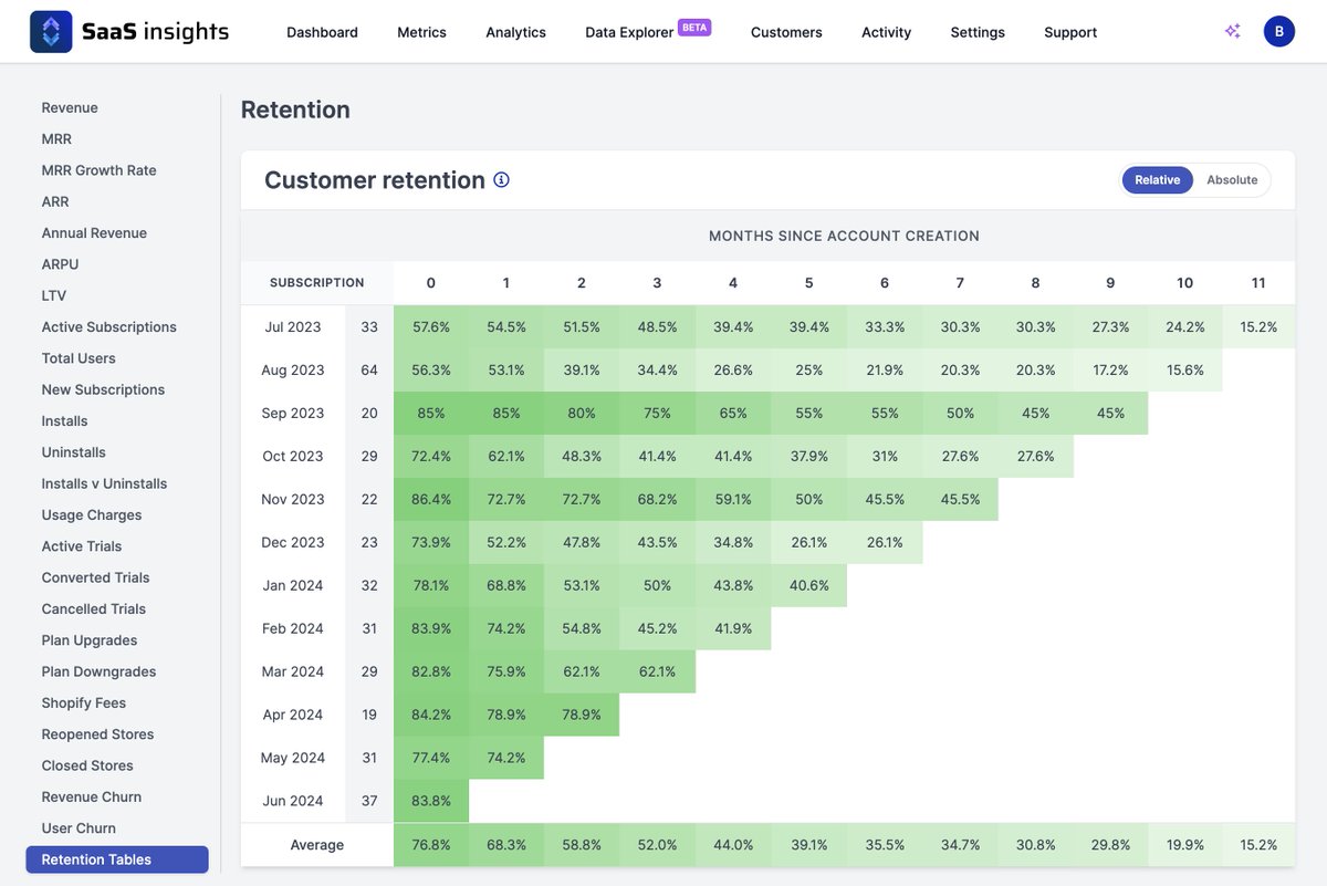 Looking to track your customer / revenue retention for your Shopify app? Now you can with SaaS Insights.