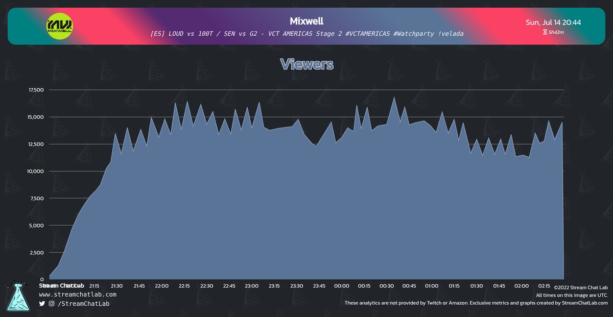 StreamChatLab's tweet photo. #Mixwell stream and chat analytics:

⏳ Stream started: Sun, 14 Jul at 20:08 UTC

📨 Total messages: 36,336
🔤 Total words: 133,435
😀 Total emotes: 759

🔝 Peak time chat: 01:07 UTC with 393 messages

#streams #Twitch #Analytics https://t.co/5w7uEePKhe