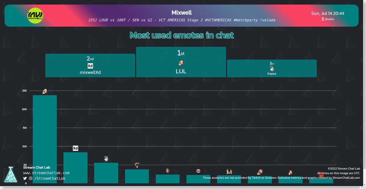 StreamChatLab's tweet photo. #Mixwell stream and chat analytics:

⏳ Stream started: Sun, 14 Jul at 20:08 UTC

📨 Total messages: 36,336
🔤 Total words: 133,435
😀 Total emotes: 759

🔝 Peak time chat: 01:07 UTC with 393 messages

#streams #Twitch #Analytics https://t.co/5w7uEePKhe