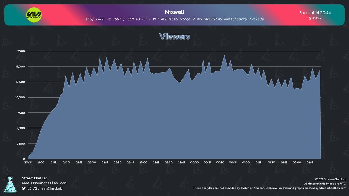 StreamChatLab's tweet photo. #Mixwell stream and chat analytics:

⏳ Stream started: Sun, 14 Jul at 20:08 UTC

📨 Total messages: 36,336
🔤 Total words: 133,435
😀 Total emotes: 759

🔝 Peak time chat: 01:07 UTC with 393 messages

#streams #Twitch #Analytics https://t.co/m3eQB9M4jn